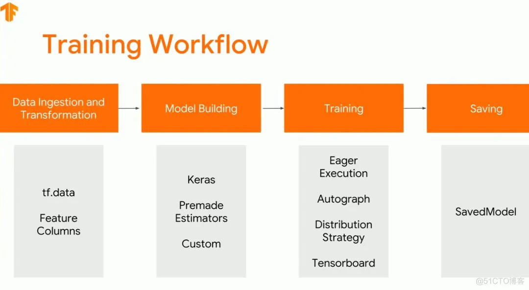 【TensorFlow2.0】TensorFlow2.0专栏上线，你来吗？_深度学习_07